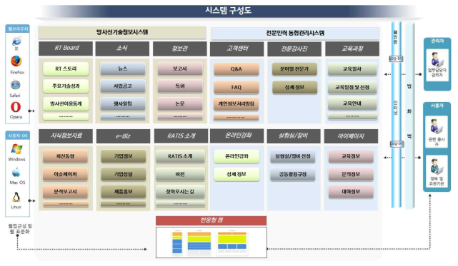 방사선기술정보시스템(RATIS) 시스템 구성도