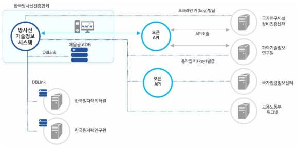 타 기관 연계 구성도