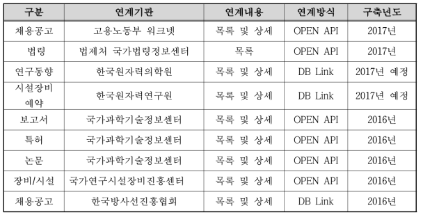 정보연계 기관 목록