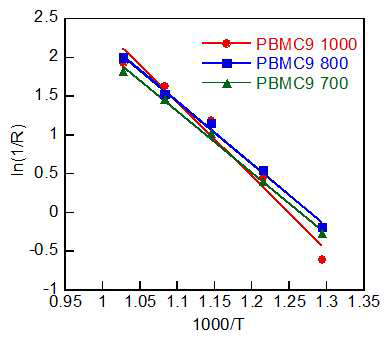 소결 온도가 다른 연료극을 사용한 단위셀의 온도에 따른 non-ohmic resistance 비교