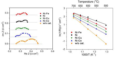 각 연료극을 적용한 단위셀의 (좌) 700℃ 수소 환경에서 Nyquist plot 및 (우) Arrhenius plot