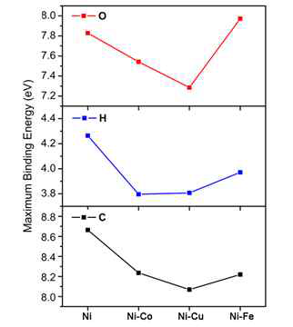 DFT 계산을 통한 O, H, C 에 대한 각 촉매의 결합에너지 비교 그래프