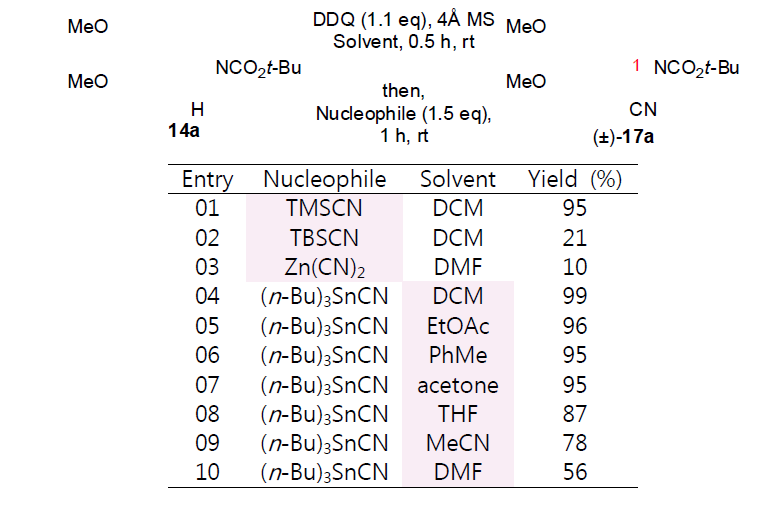 테트라하이드로아이소퀴놀린의 탄소-탄소 결합형성 반응을 위한 니트릴 친핵체의 발굴과 확립