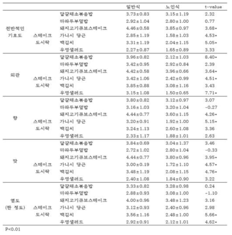 연화 전 일반식과 개발 편의식의 관능특성 결과