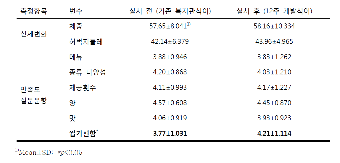 개발한 식이의 관능검사 결과 및 실제 씹어서 느끼는 상대적 연화정도 측정