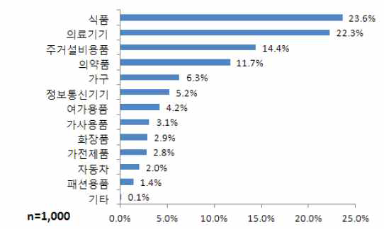 고령자의 고령친화사업관련 요구분야