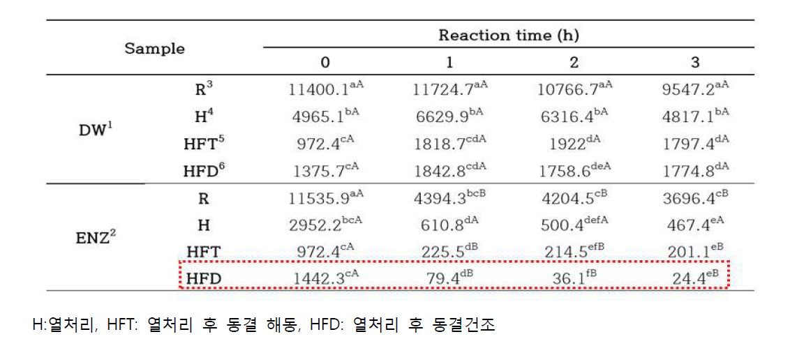 다양한 전처리 조건에서 효소처리한 당근의 경도 비교(N/m2)