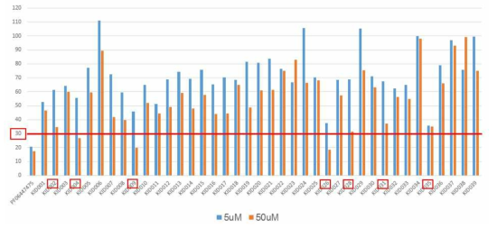 5 μM 혹은 50 μM 농도에서 LRRK2에 대한 화합물들의 효소 활성 억제 효과