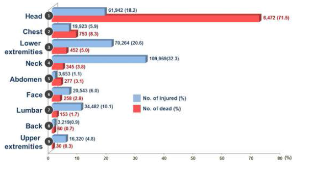 교통사고 손상 부위별 사망자 통계