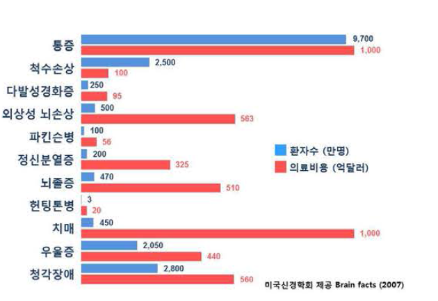 주요 뇌질환 환자 수 및 의료비용 통계