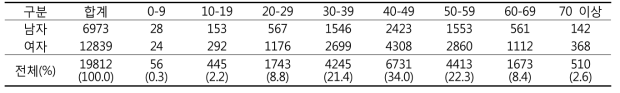 2008년 국내 베체트병 연령별 인원수