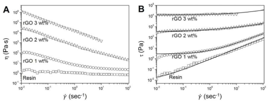 함량에 따른 nanofiller의 전단 속도에 따른 (A) 점도 (η)와 (B)전단응력 (τ)을 나타낸 그래프