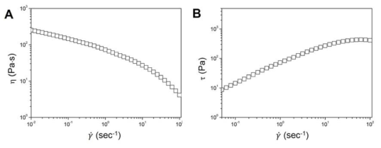 전자파 차폐 filler만 첨가된 전자파 차폐용 고분자 복합재룔 3D 프린팅 잉크의 전단속도에 따른 (A) 점도와 (B)전단응력 거동 결과를 나타낸 그래프