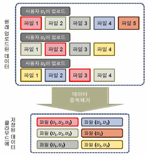 파일 수준에서의 데이터 중복제거