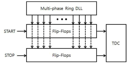 일반적인 Multi-phase DLL을 활용한 TDC 구조