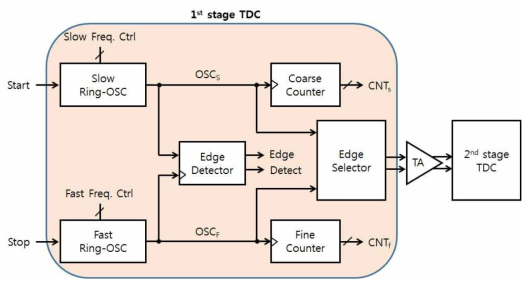 시간증폭기를 이용한 2-stage cyclic TDC 구조