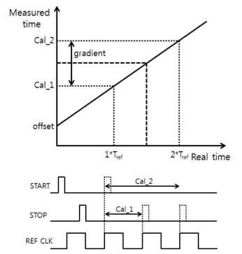 TDC의 2-point calibration 기법