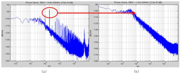 시뮬레이션을 통한 calibration (a) 전과 (b) 후의 Phase noise plot 그림 비교