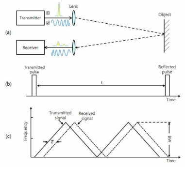 기본적인 거리측정 센서의 측정 방법; (a) 송수신 시스템, (b) Pulsed-ToF 측정 원리, (c) FMCW 측정 원리