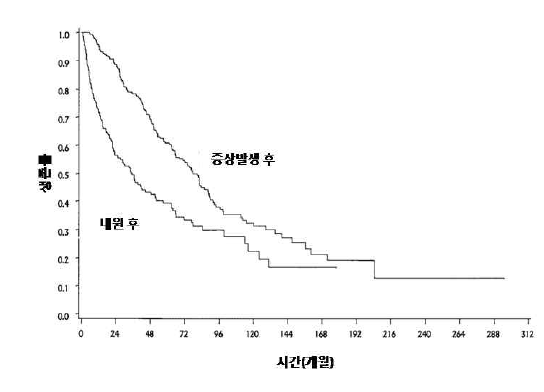 특발성 폐섬유증 환자의 생존률 곡선