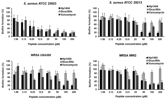 Biofilm reduction assay. Degree of biofilm removal by Hp1404, oxacillin, and vancomycin using crystal violet staining