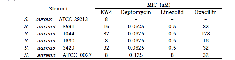 Antimicrobial activity of KW4 peptide and anti-biotics against drug-resistance Staphylococcus aureus strains