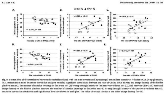 저용량 MCLR로 유도된 학습기억능 저하와 GPx/SOD 활성비 혹은 GSH/GSSG 비율 간의 상관관계. Pearson’s correlation analysis로 평가하였음