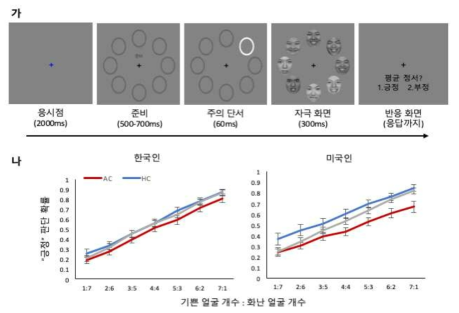 (가) 실험 절차. (나) 실험 결과