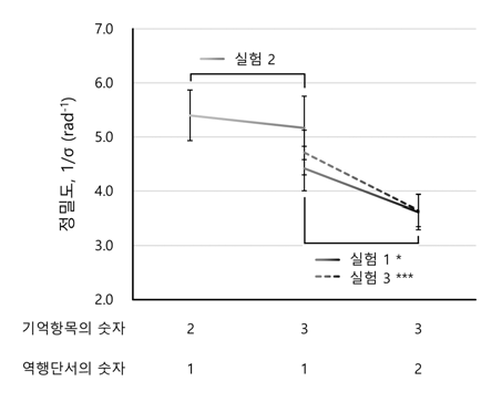 실험 1, 2, 3의 결과