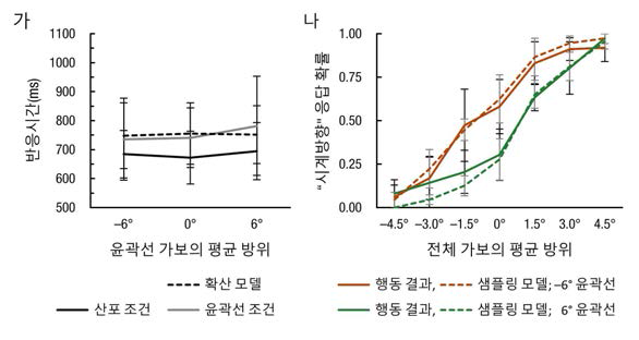 실험 4, 5, 6의 결과