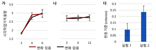 (가) 실험 1 결과. 자극 수에 따른 실험 결과. (나) 실험 2 결과. 배경의 평균 방위 변화 크기에 따른 결과. (다) 실험 1과 2 비교 결과. 변화 크기에 따른 반응기준의 차이 결과