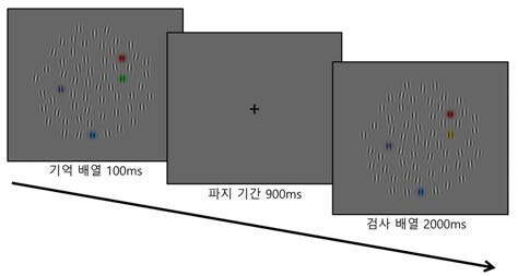 배경 맥락이 함께 제시된 시각작업기억 실험 절차
