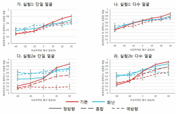 얼굴 표정의 평균과 변산에 따른 잡음 감소 효과 실험 결과