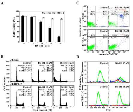 Apoptotic cell death effect of BS-181 on JT/Neo and JT/BCL-2 cells