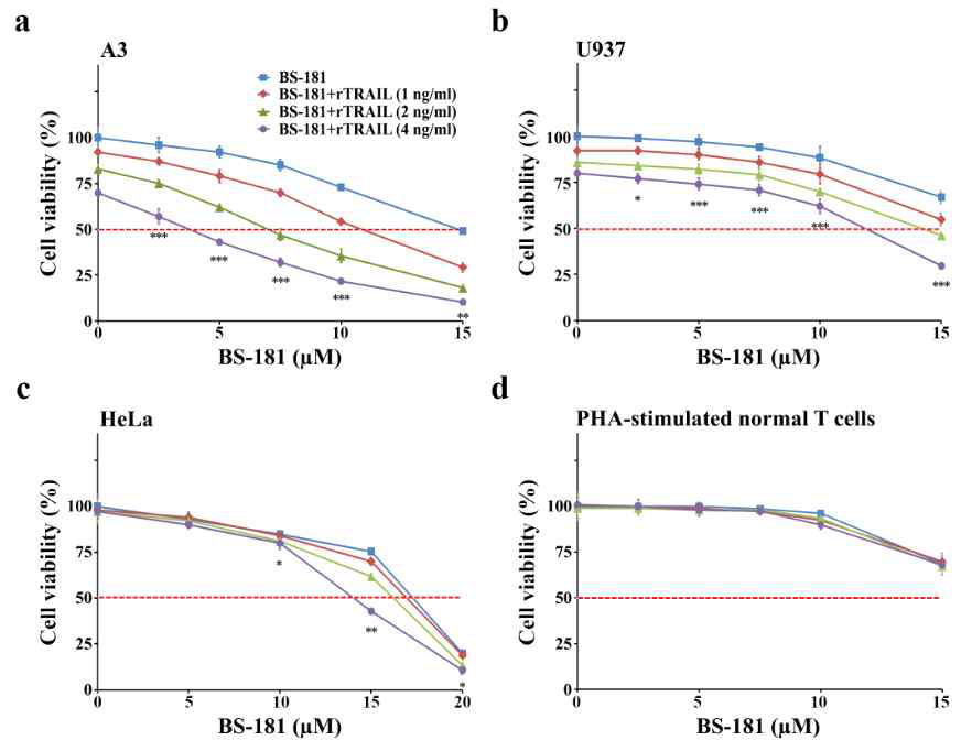 Synergic and selective effect of BS-181 and recombinant TRAIL on cytotoxicity in human T cell leukemia Jurkat A3 (A), myeloid leukemia U937 (B), cervical cancer HeLa (C) and PHA-stimulated normal T cells (D)