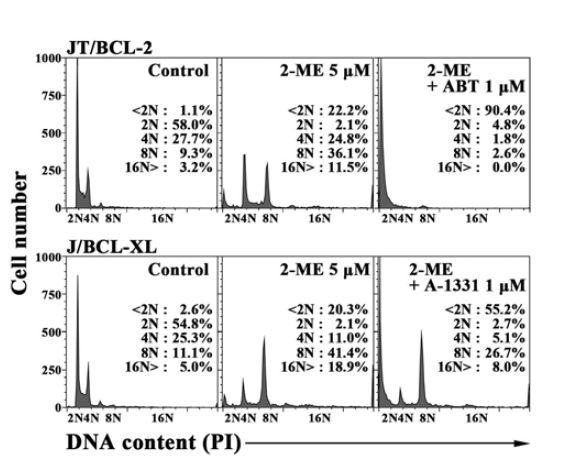 Cell cycle distribution of ABT-199 or A-1331852-treated polyploid JT/BCL-2 and J/BCL-XL cells