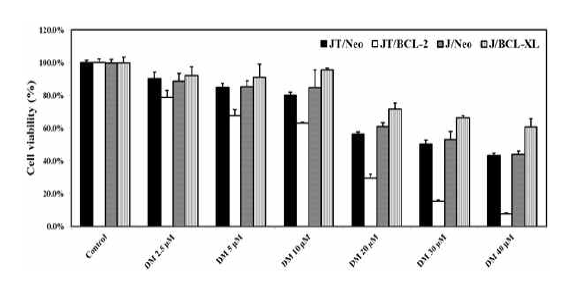 Cytotoxicity of DMNQ in JT/BCL-2 and J/BCL-XL cells on dose-dependent manner