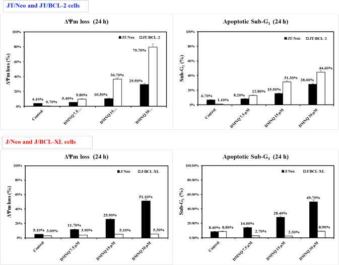 Loss of mitochondrial membrane potential (ΔΨm) and elevation of apoptotic sub-G1 cells in DMNQ-treated JT/BCL-2 and J/BCL-XL cells