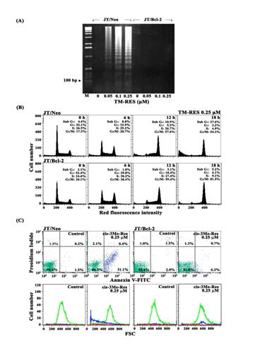 Effect of TM-RES on cell viability (A), apoptotic DNA fragmentation (B), cell cycle distribution (C), and apoptotic cell death (D) in Jurkat T cell clone transfected with an empty vector (JT/Neo) and Jurkat T cell clone transfected with a Bcl-2-expression vector (JT/Bcl-2)