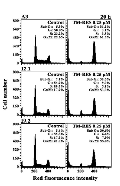 Effect of TM-RES on cell viability in FADD- and caspase-8-positive wild-type Jurkat T cells (clone A3), FADD-deficient Jurkat T cells (clone I2.1 )andcaspase-8-deficient Jurkat T cells (clone I9.2)