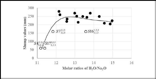 H2O/Na2O비에 따른 측정된 슬럼프 값