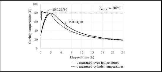 오븐기와 공시체 내부온도 비교 (Tmax =80℃)