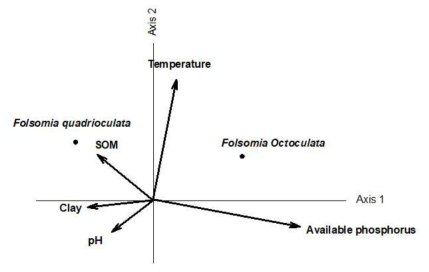 Folsomia octoculata와 Folsomia quadrioculata의 개체수를 기반으로한 canonical correspondence analysis (CCA) 분석결과. 화살표는 유의한 환경 인자를 나타낸다
