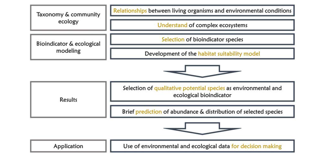 생물지표종을 이용한 생태계 서식처 선호도 모델링 연구의 방향