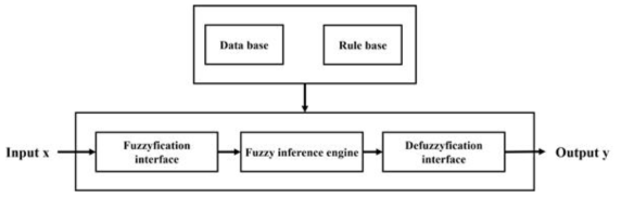 Fuzzy rule-based system의 구조