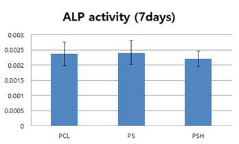 ALP activity according scaffolds