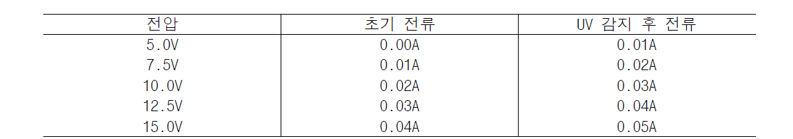 자외선 검출 후 탄소나노튜브와 산화아연 나노와이어 혼성 구조의 측정 전류 변화