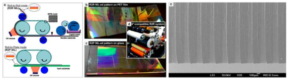 (a-d) 롤투롤 나노임프린트 공정을 통한 유연 나노구조의 대면적향 연속생산 선행연구 사례. (e) 롤투롤 공정 원리 기반 Nanostructure Rolling System(NRS) 기술을 적용해 제작한 CNT 박막 구조