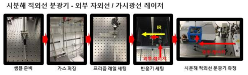 실제 구축된 시분해 적외선 분광기 - 미세먼지 저감 반응 준비과정