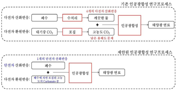 기존연구와 차별된 제안된 인공광합성 프로세스